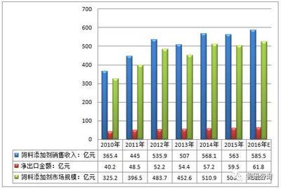 2017年中国饲料添加剂产量及行业销售收入【图】